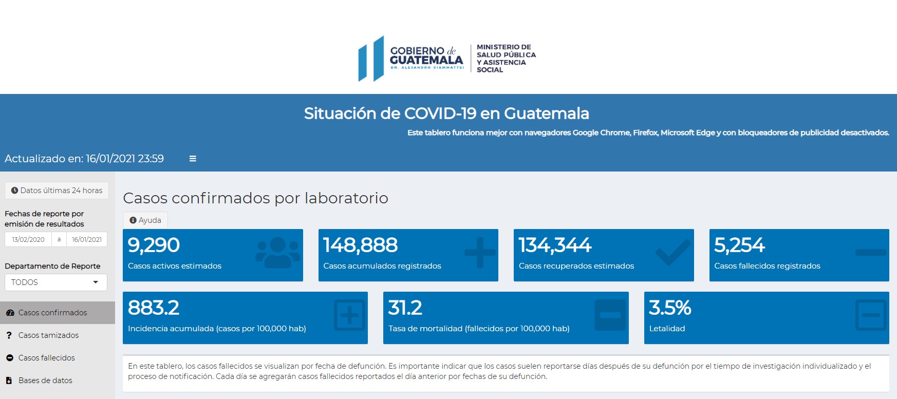 Casos de coronavirus en Guatemala, 17 de enero de 2021