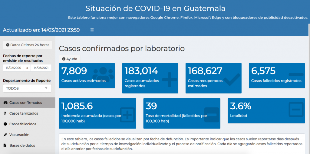 casos de coronavirus hasta el 15 de marzo 2021