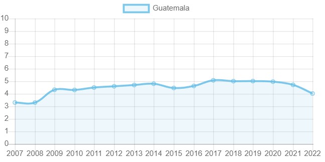 Guatemala en el índice Internacional de Derechos de Propiedad
